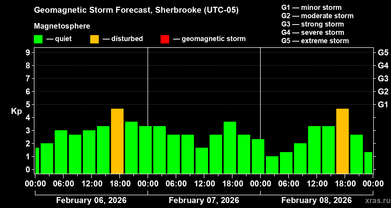 Forecast of the geomagnetic index&nbsp;Kp
