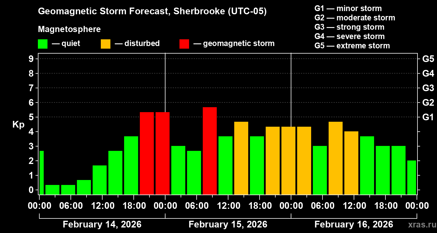 Forecast of the geomagnetic index&nbsp;Kp