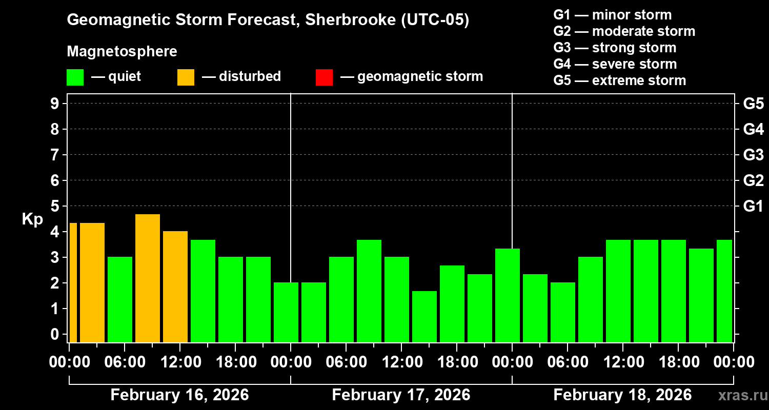 Forecast of the geomagnetic index&nbsp;Kp