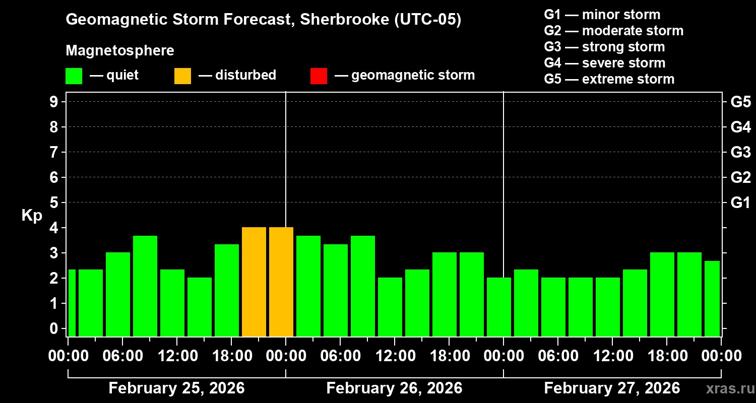Forecast of the geomagnetic index&nbsp;Kp