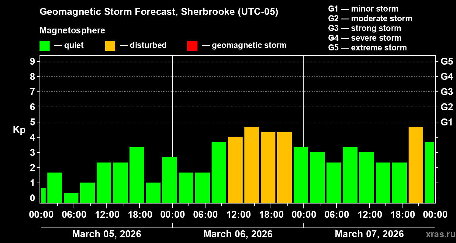 Forecast of the geomagnetic index&nbsp;Kp