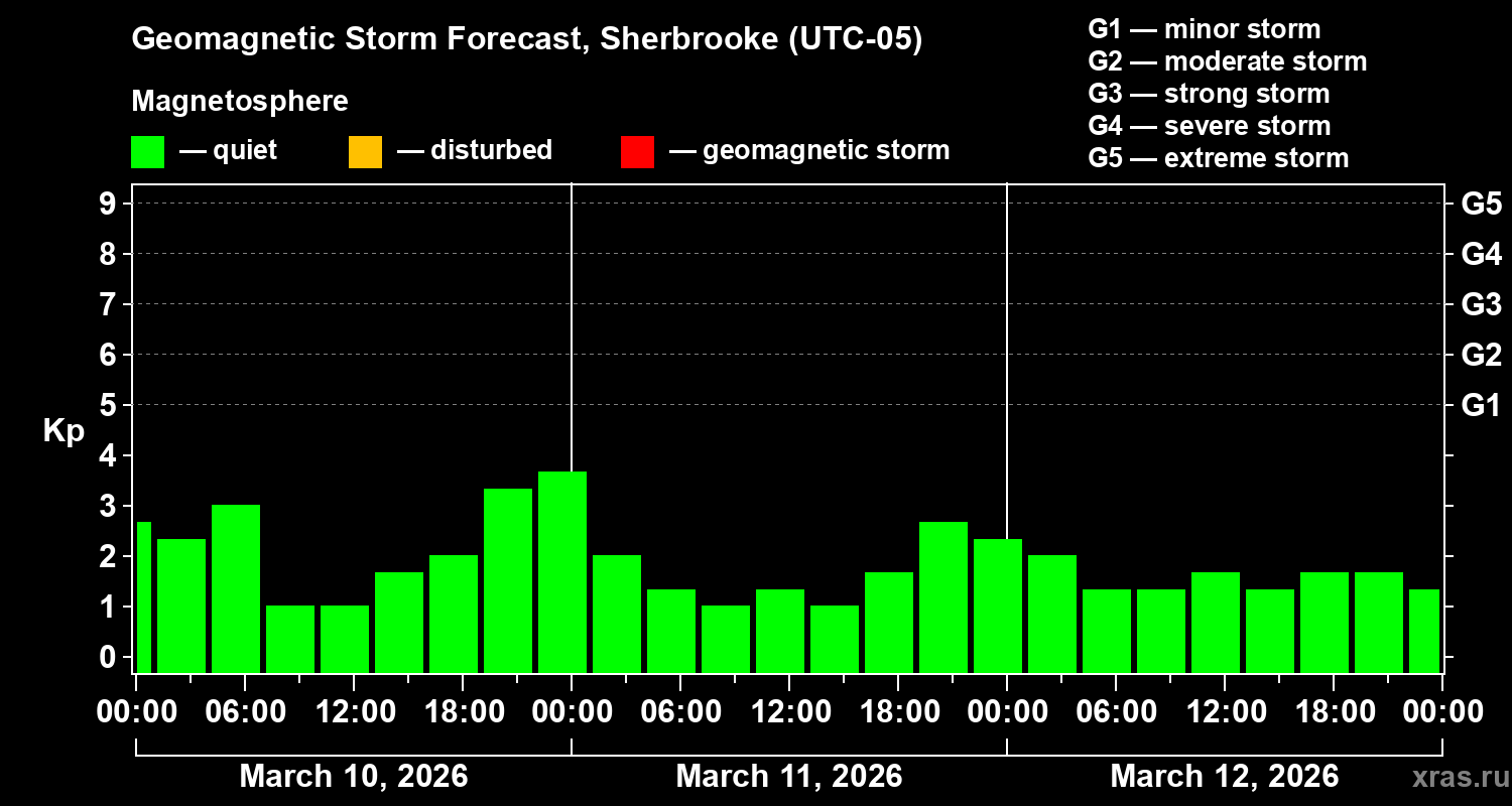 Forecast of the geomagnetic index&nbsp;Kp