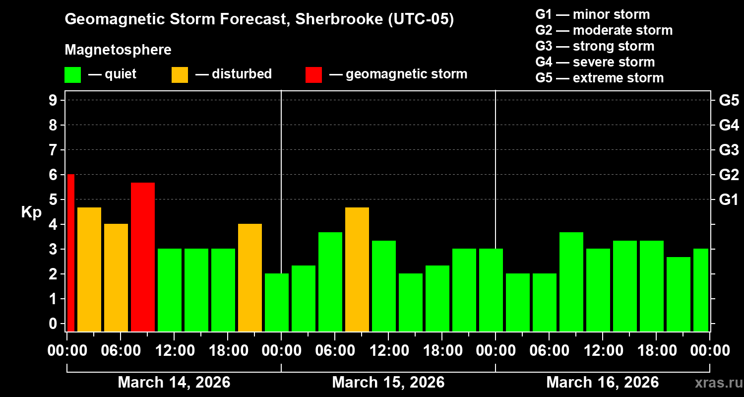 Forecast of the geomagnetic index&nbsp;Kp