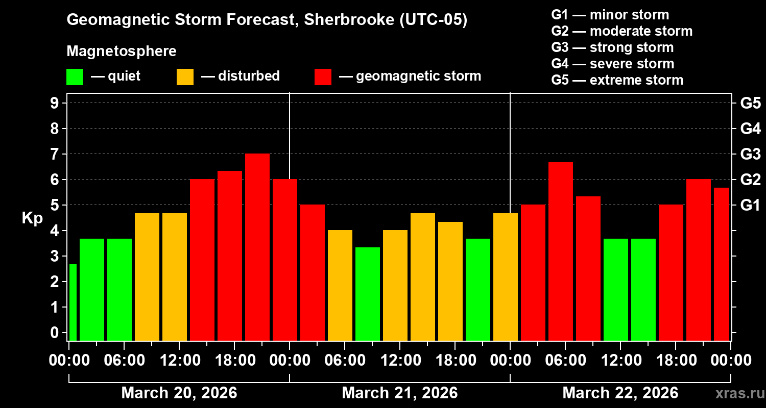 Forecast of the geomagnetic index&nbsp;Kp
