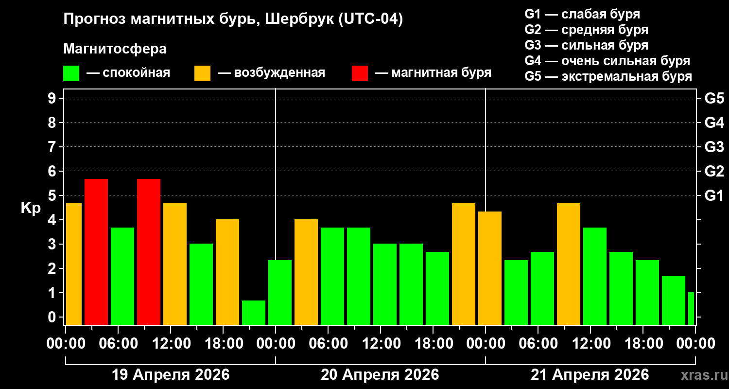 Прогноз геомагнитного индекса&nbsp;Kp