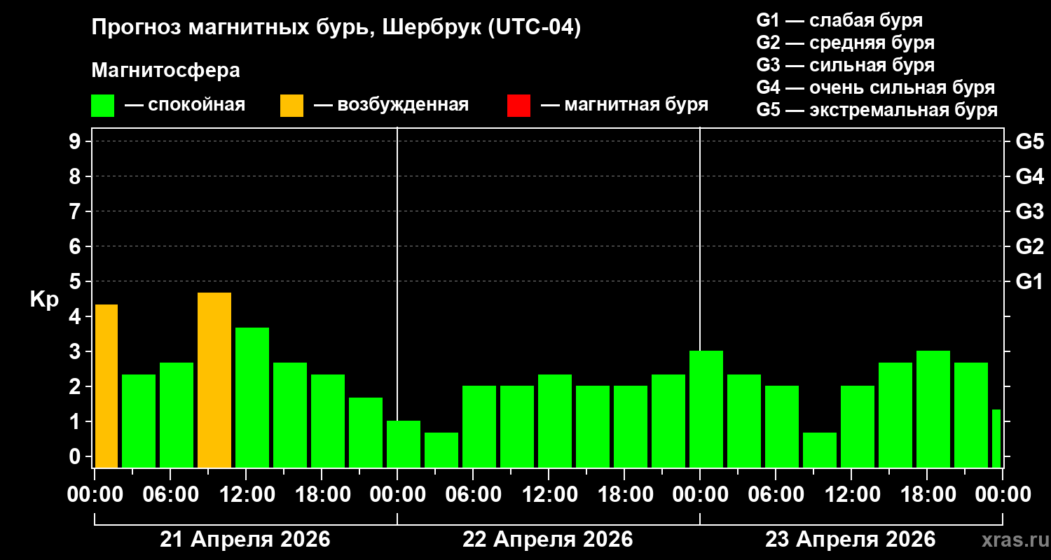 Прогноз геомагнитного индекса&nbsp;Kp