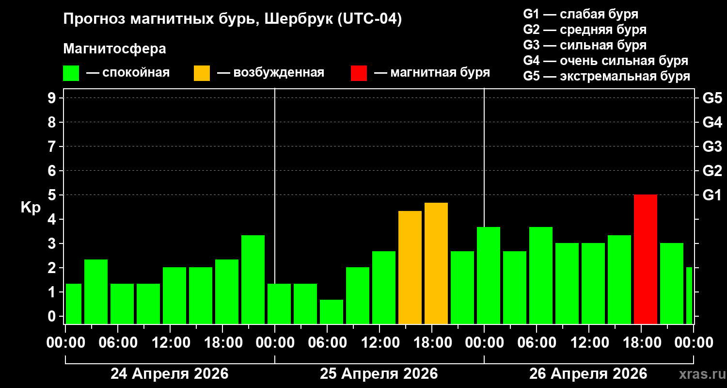 Прогноз геомагнитного индекса&nbsp;Kp