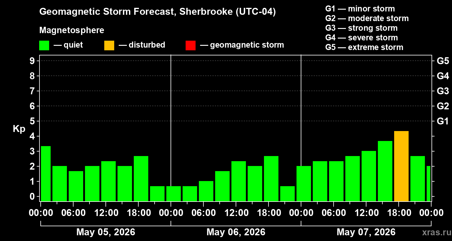Forecast of the geomagnetic index&nbsp;Kp