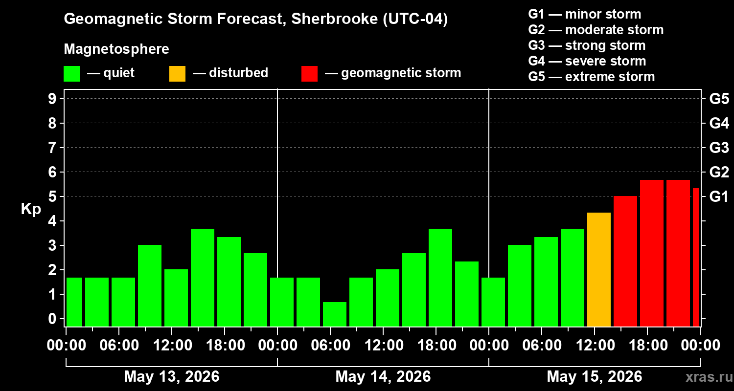 Forecast of the geomagnetic index&nbsp;Kp