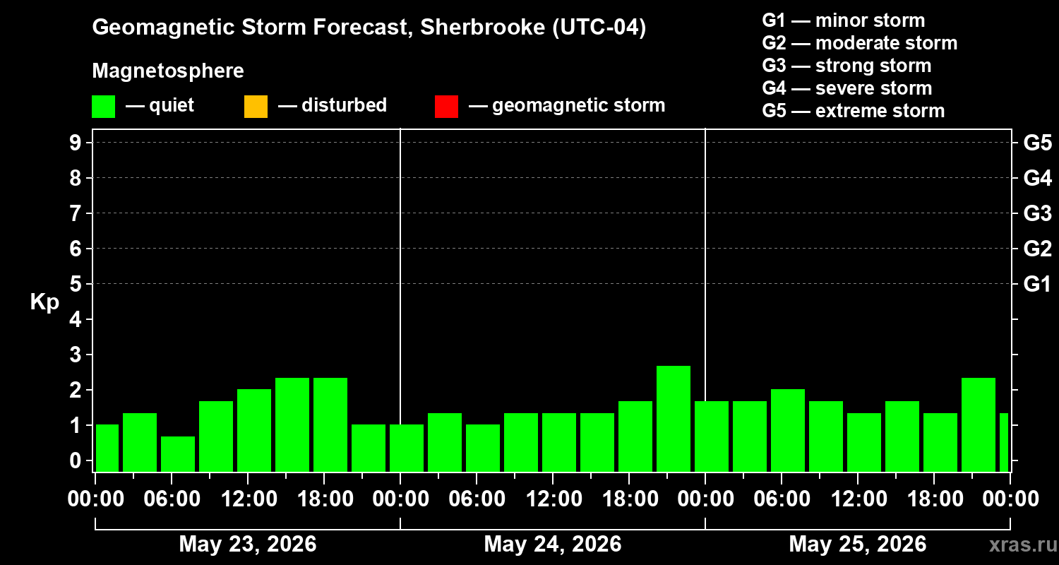 Forecast of the geomagnetic index&nbsp;Kp