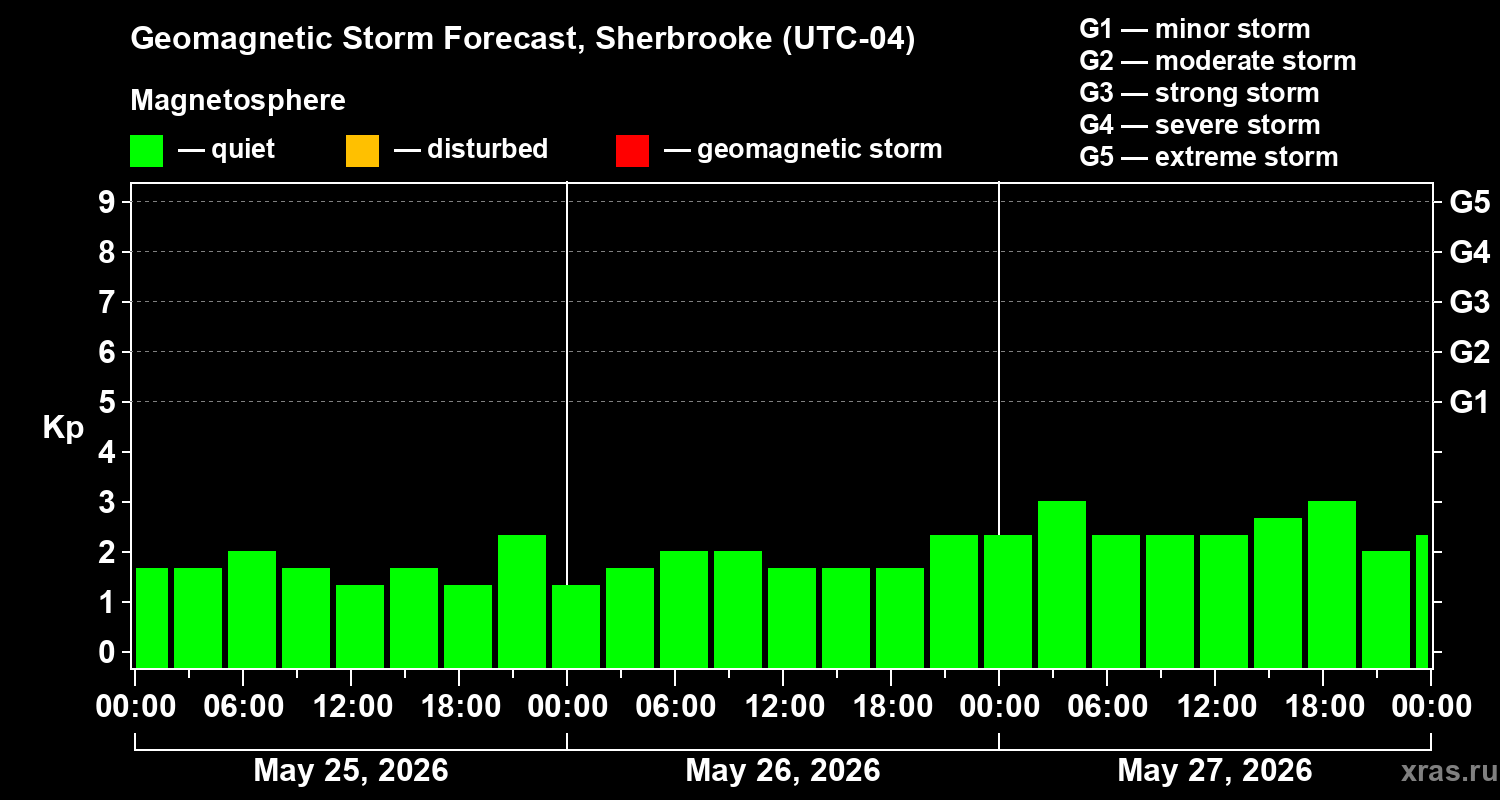 Forecast of the geomagnetic index&nbsp;Kp