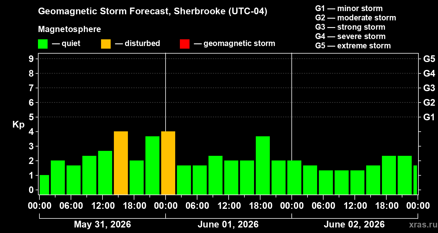 Forecast of the geomagnetic index&nbsp;Kp
