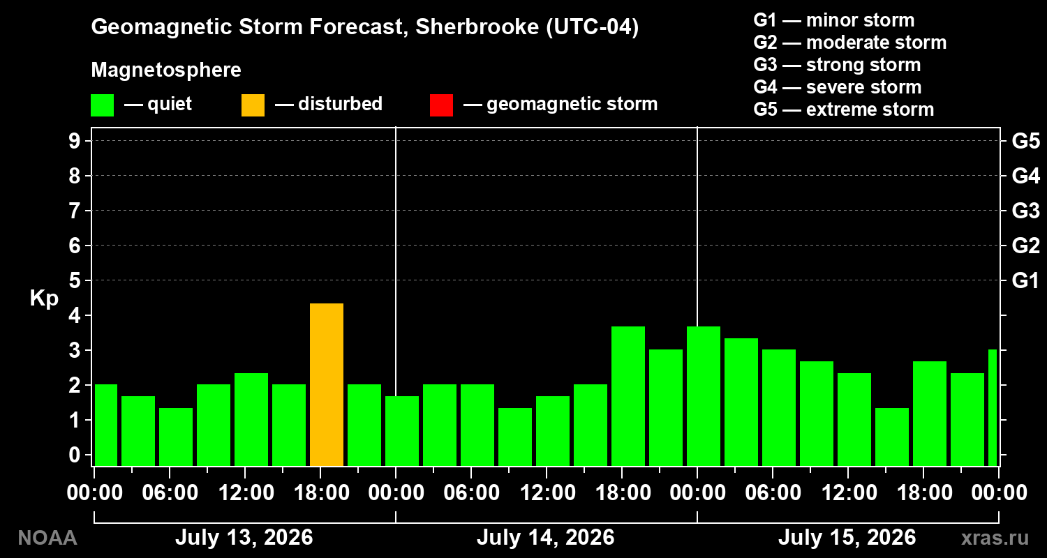 Geomagnetic index Kp forecast for three days
