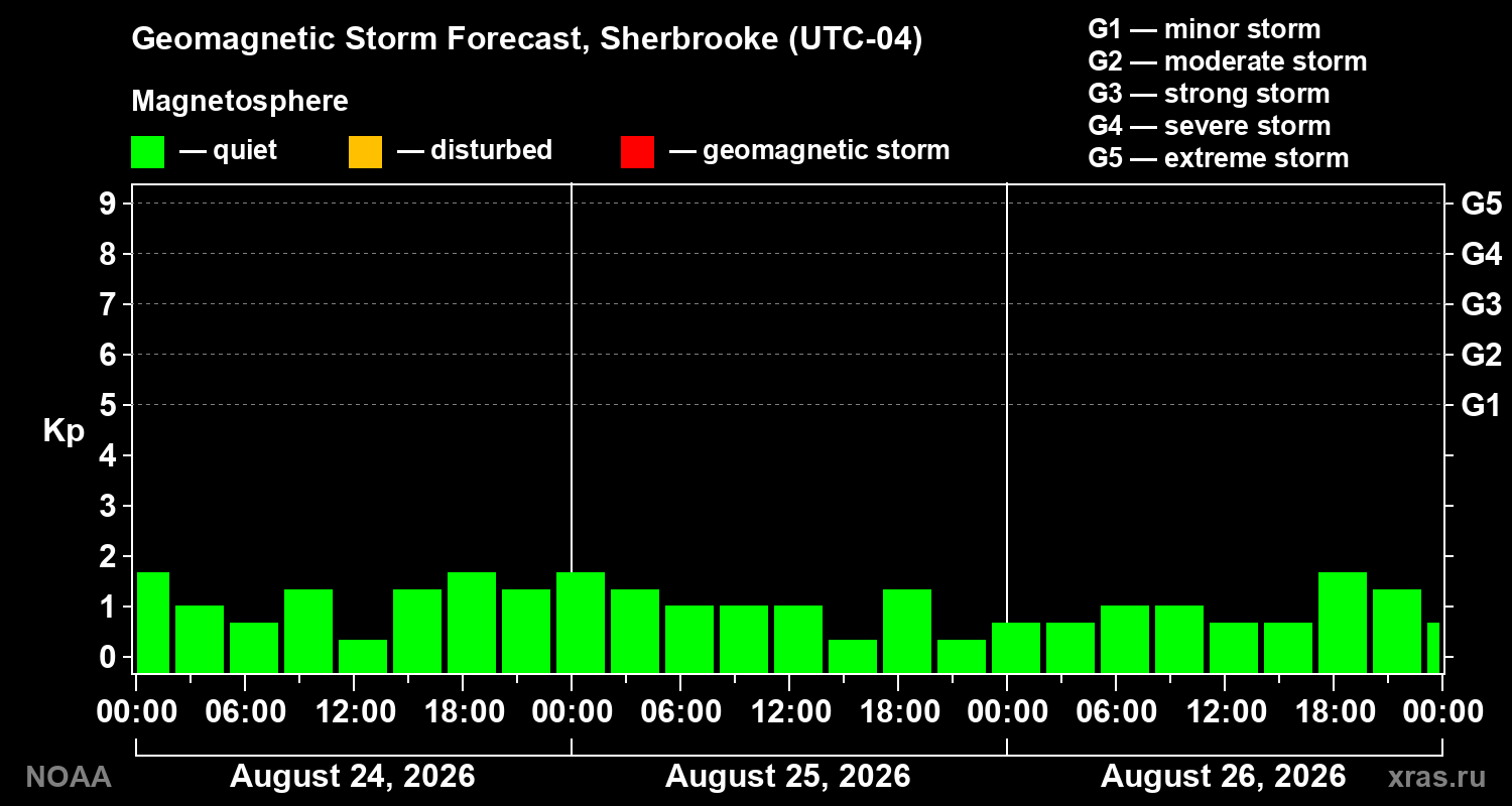 Geomagnetic index Kp forecast for three days