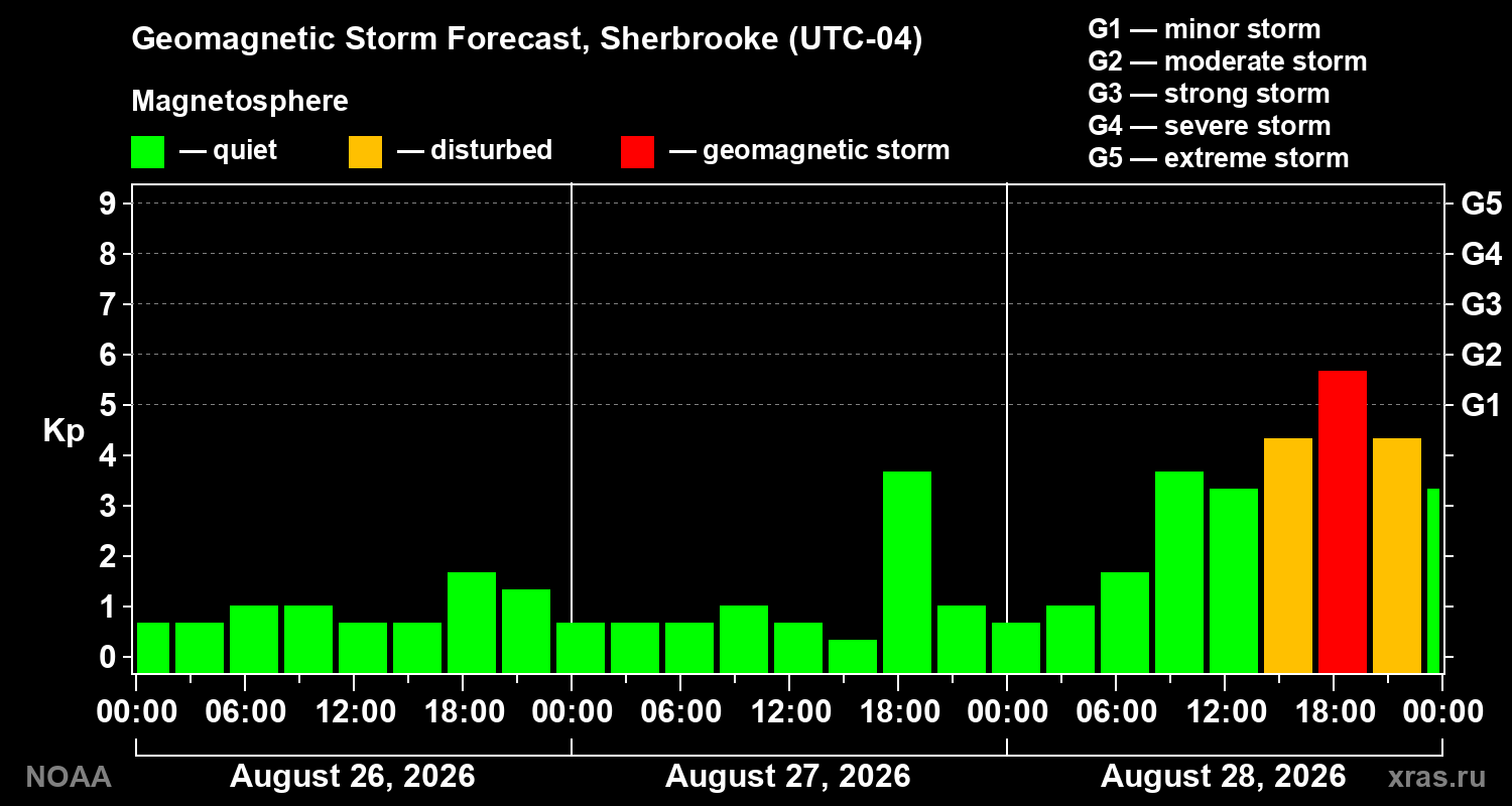 Geomagnetic index Kp forecast for three days