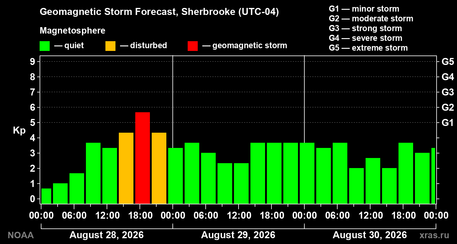 Geomagnetic index Kp forecast for three days