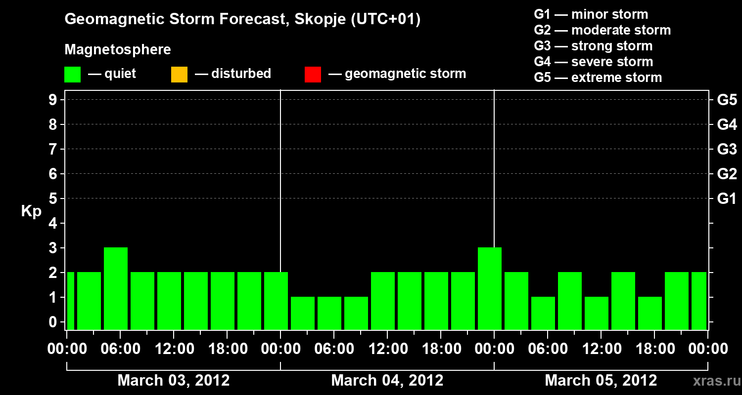 Forecast of the geomagnetic index Kp