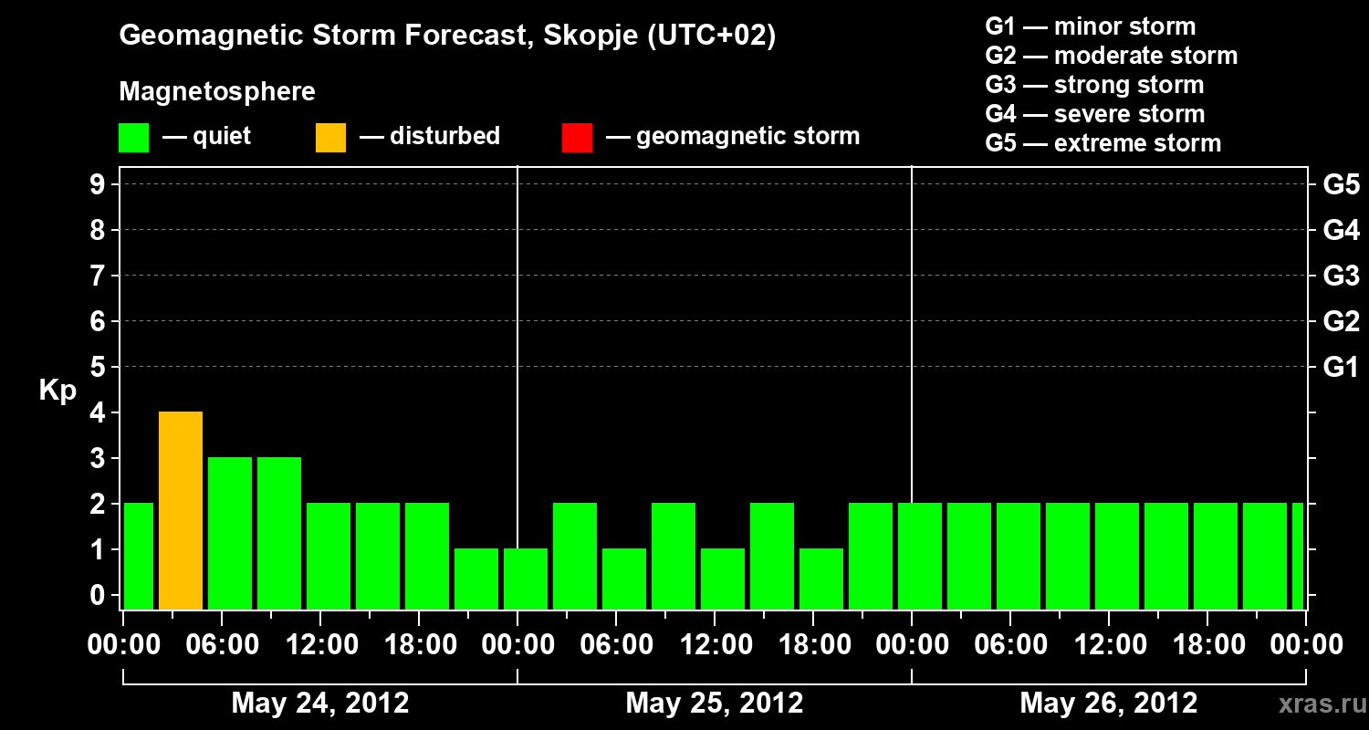 Forecast of the geomagnetic index Kp