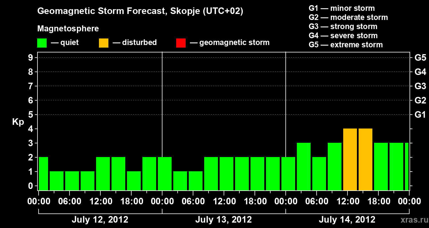 Forecast of the geomagnetic index Kp