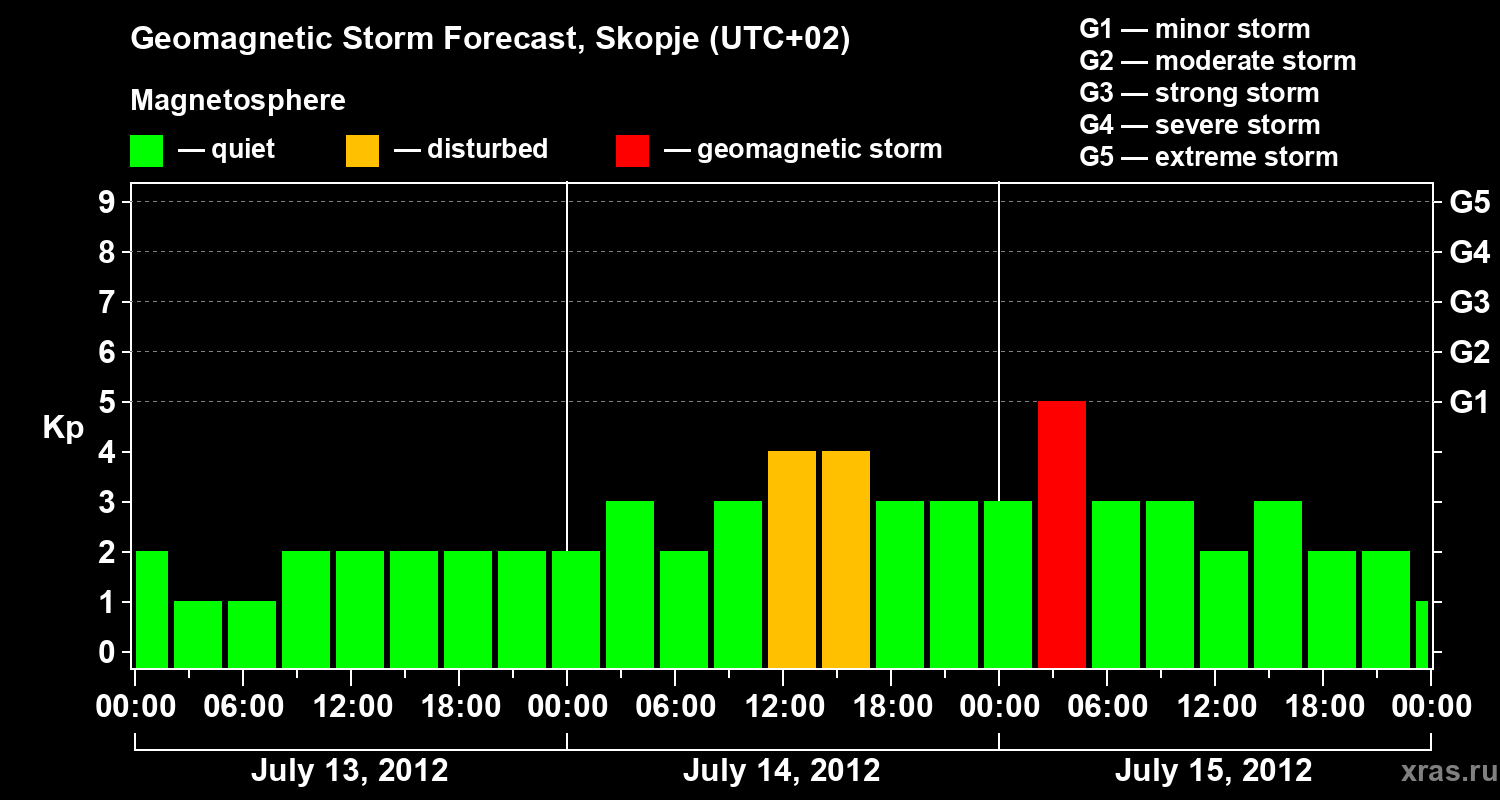 Forecast of the geomagnetic index Kp