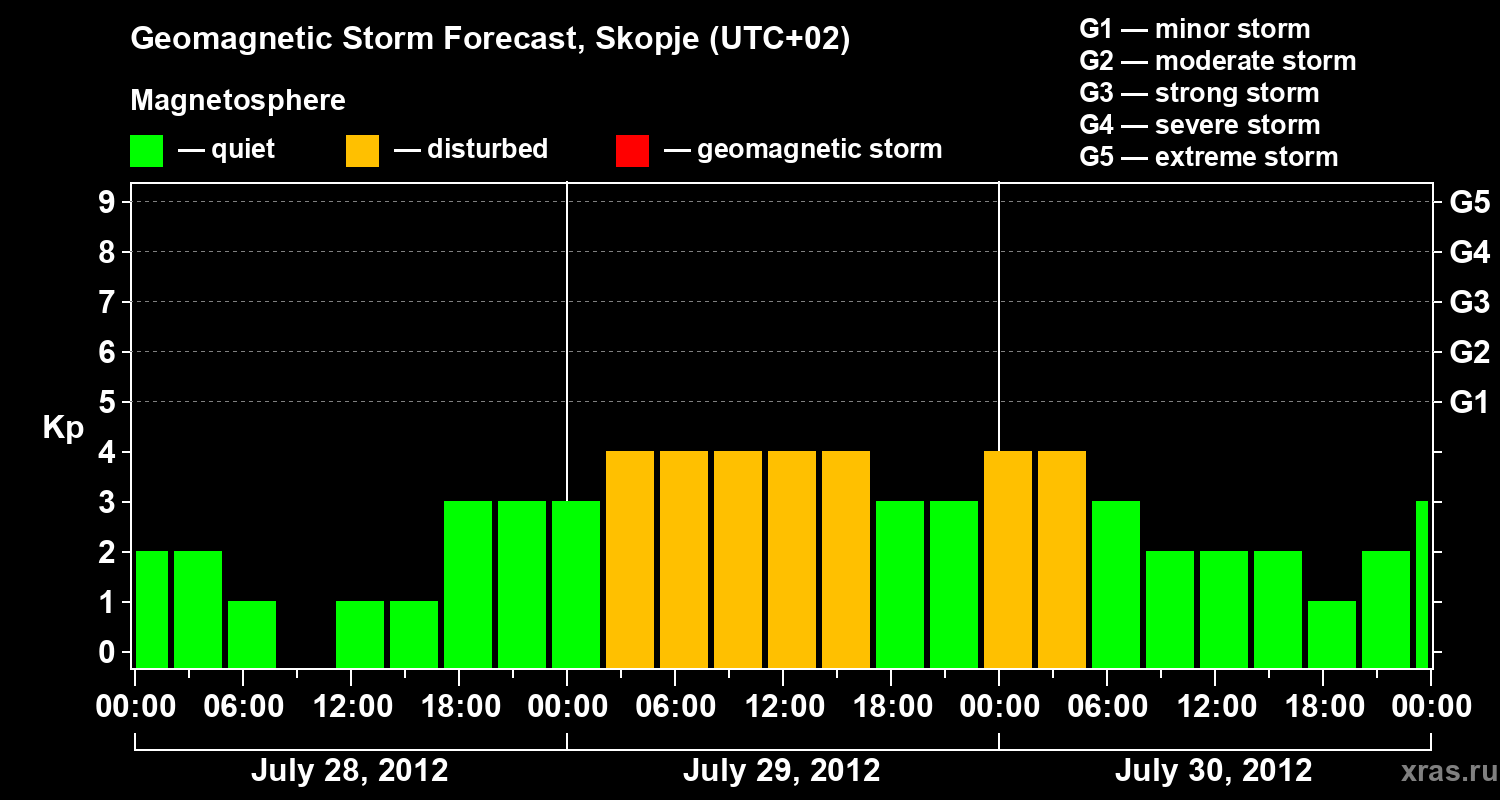 Forecast of the geomagnetic index Kp