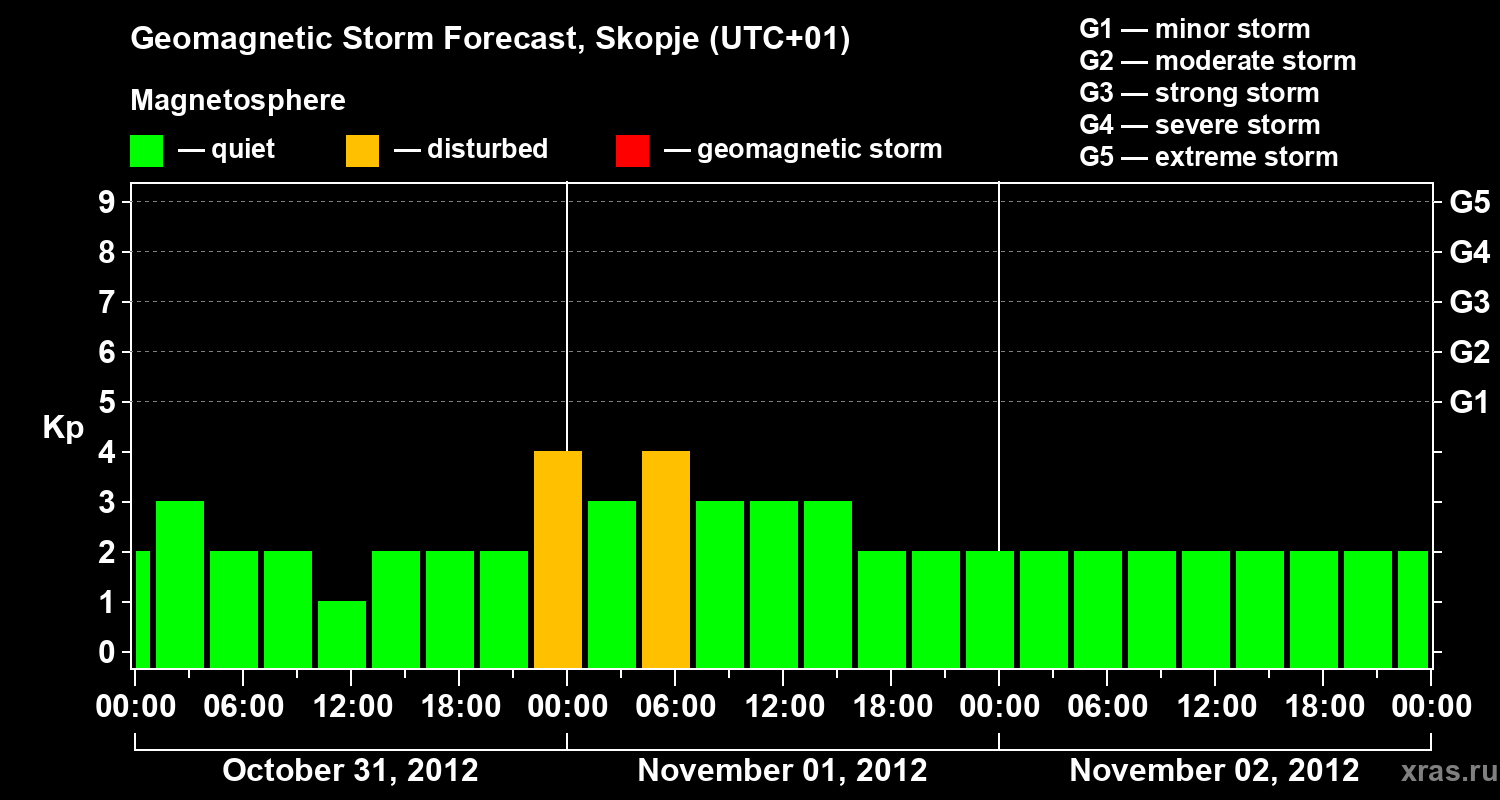 Forecast of the geomagnetic index Kp