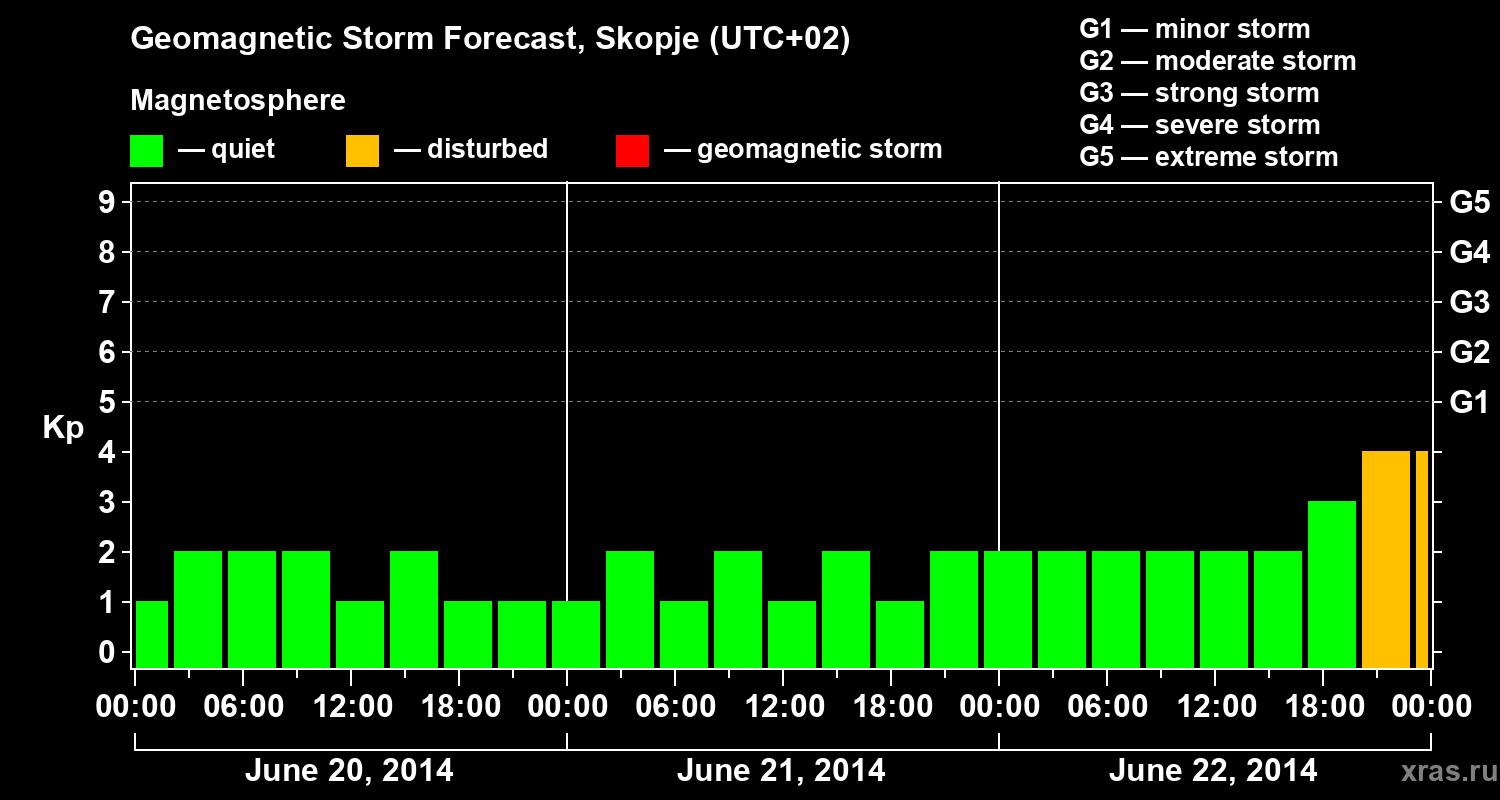 Forecast of the geomagnetic index Kp
