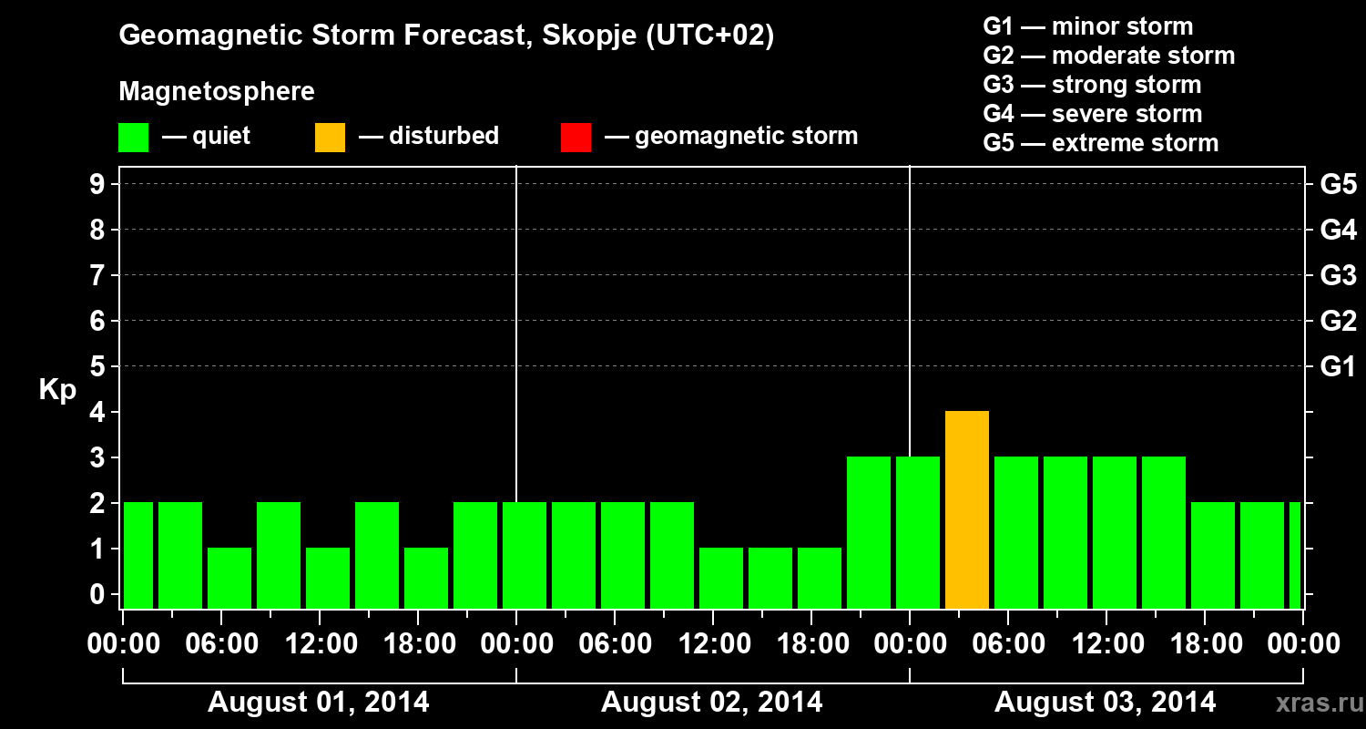 Forecast of the geomagnetic index Kp