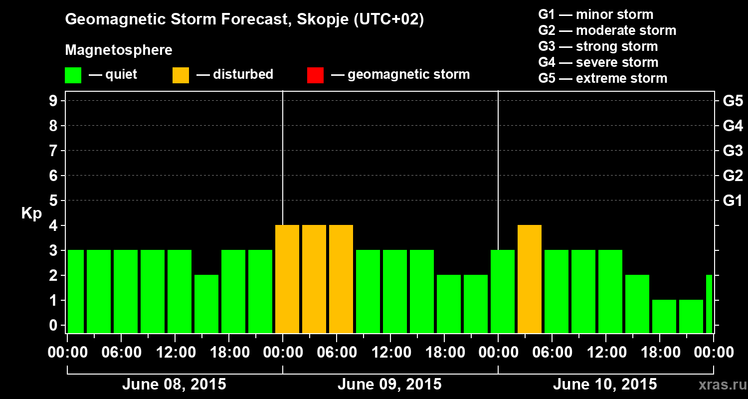 Forecast of the geomagnetic index Kp