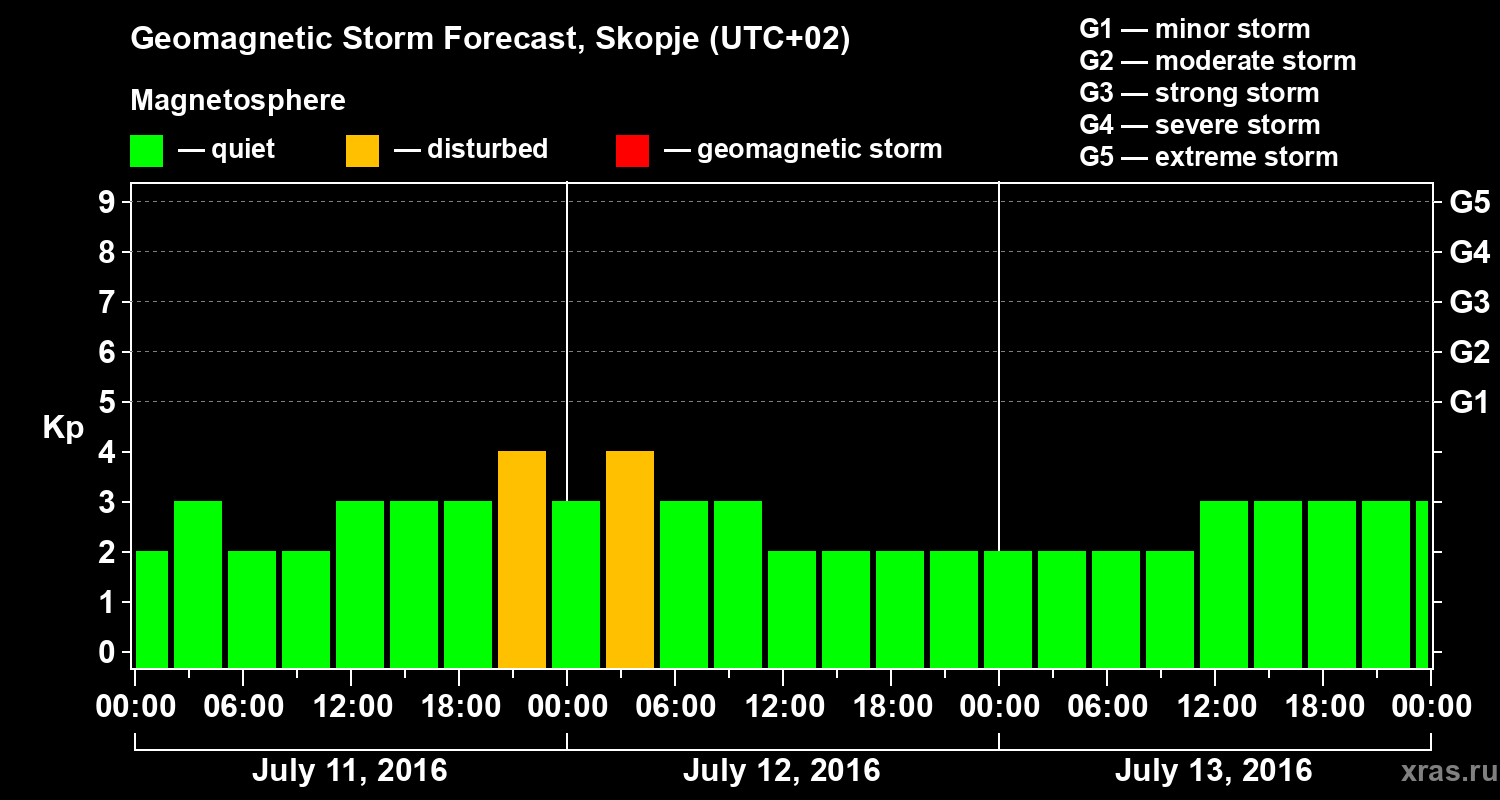 Forecast of the geomagnetic index Kp