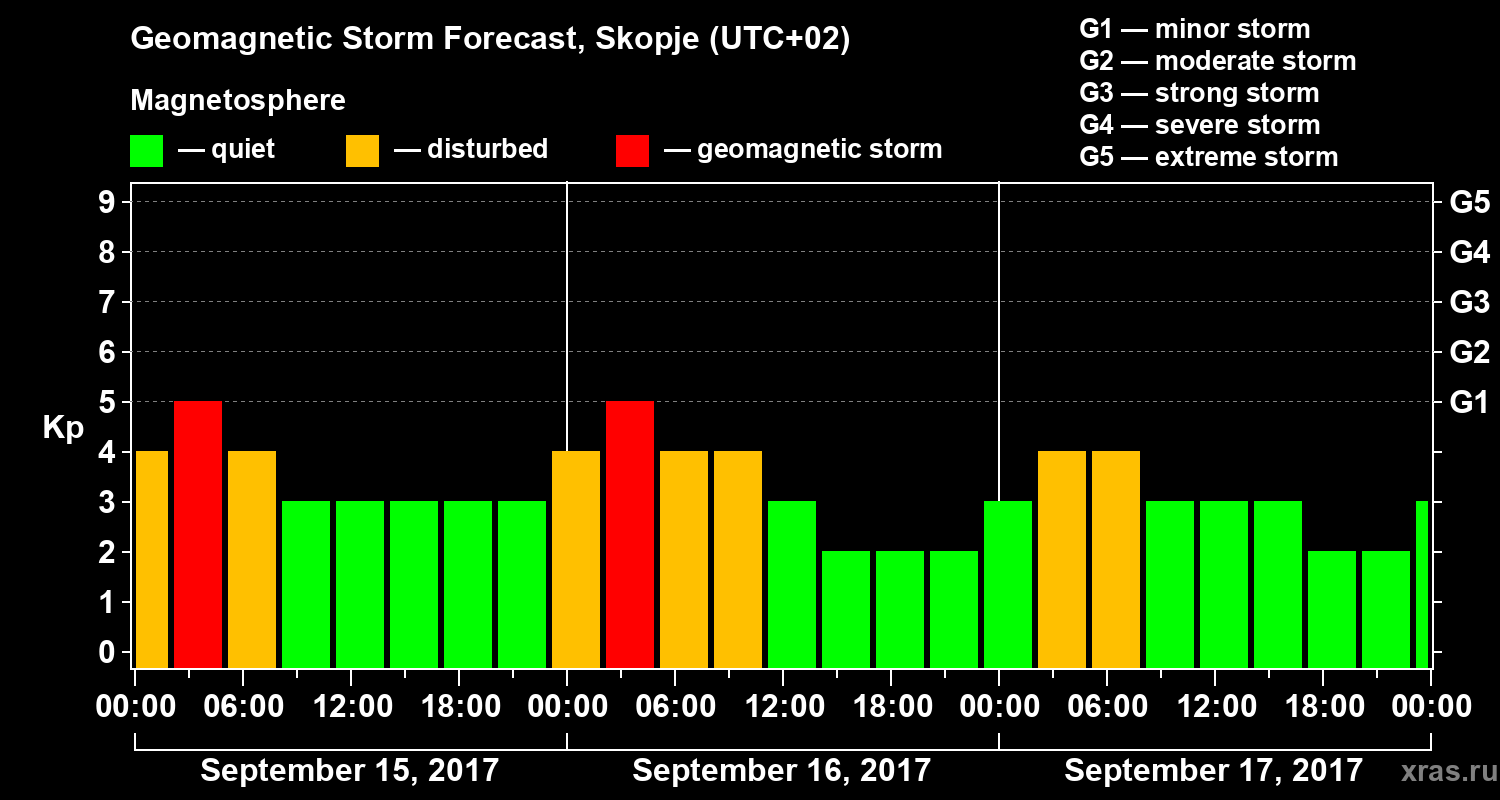 Forecast of the geomagnetic index Kp