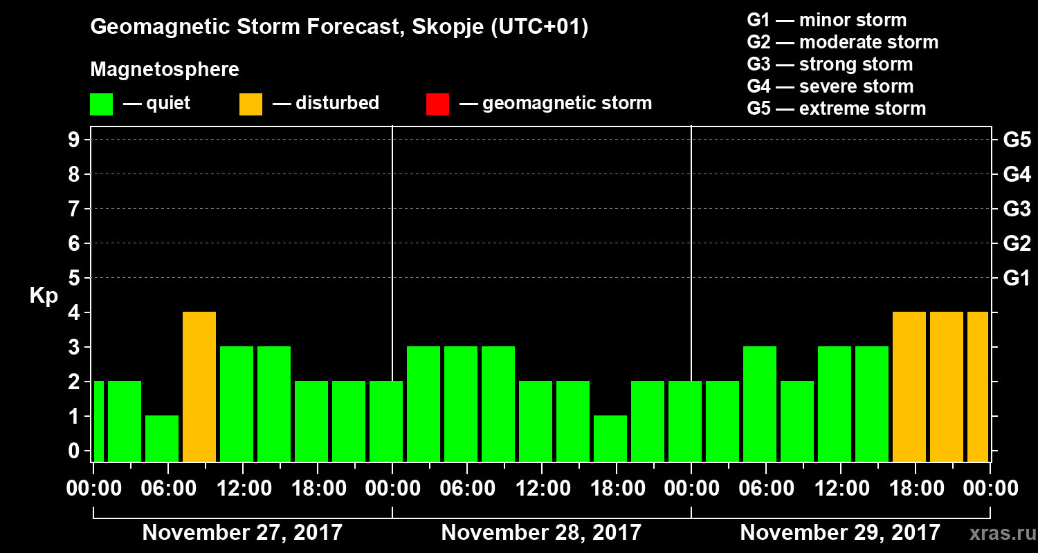 Forecast of the geomagnetic index Kp