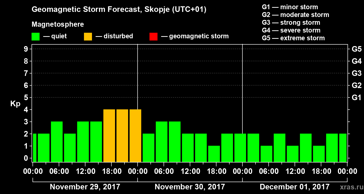Forecast of the geomagnetic index Kp