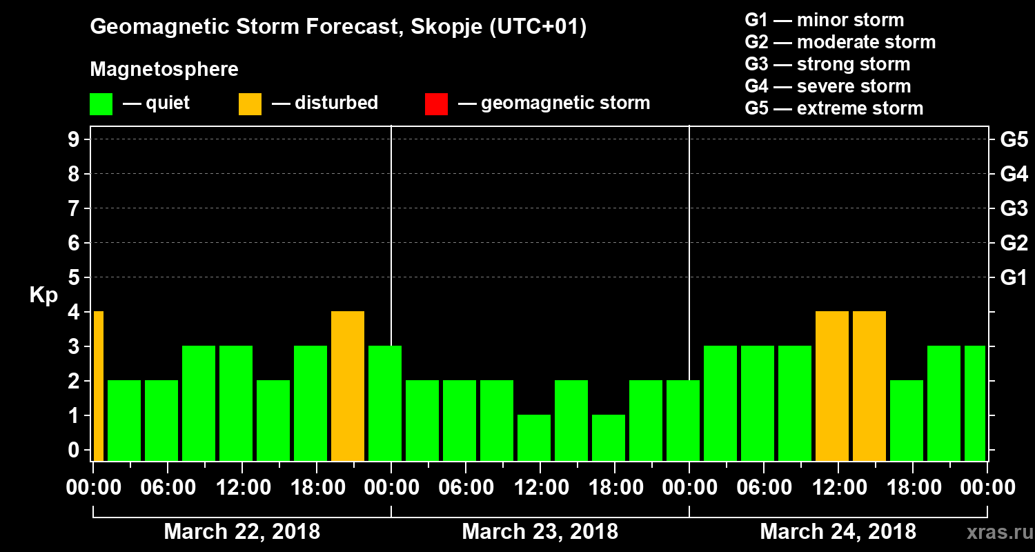 Forecast of the geomagnetic index Kp