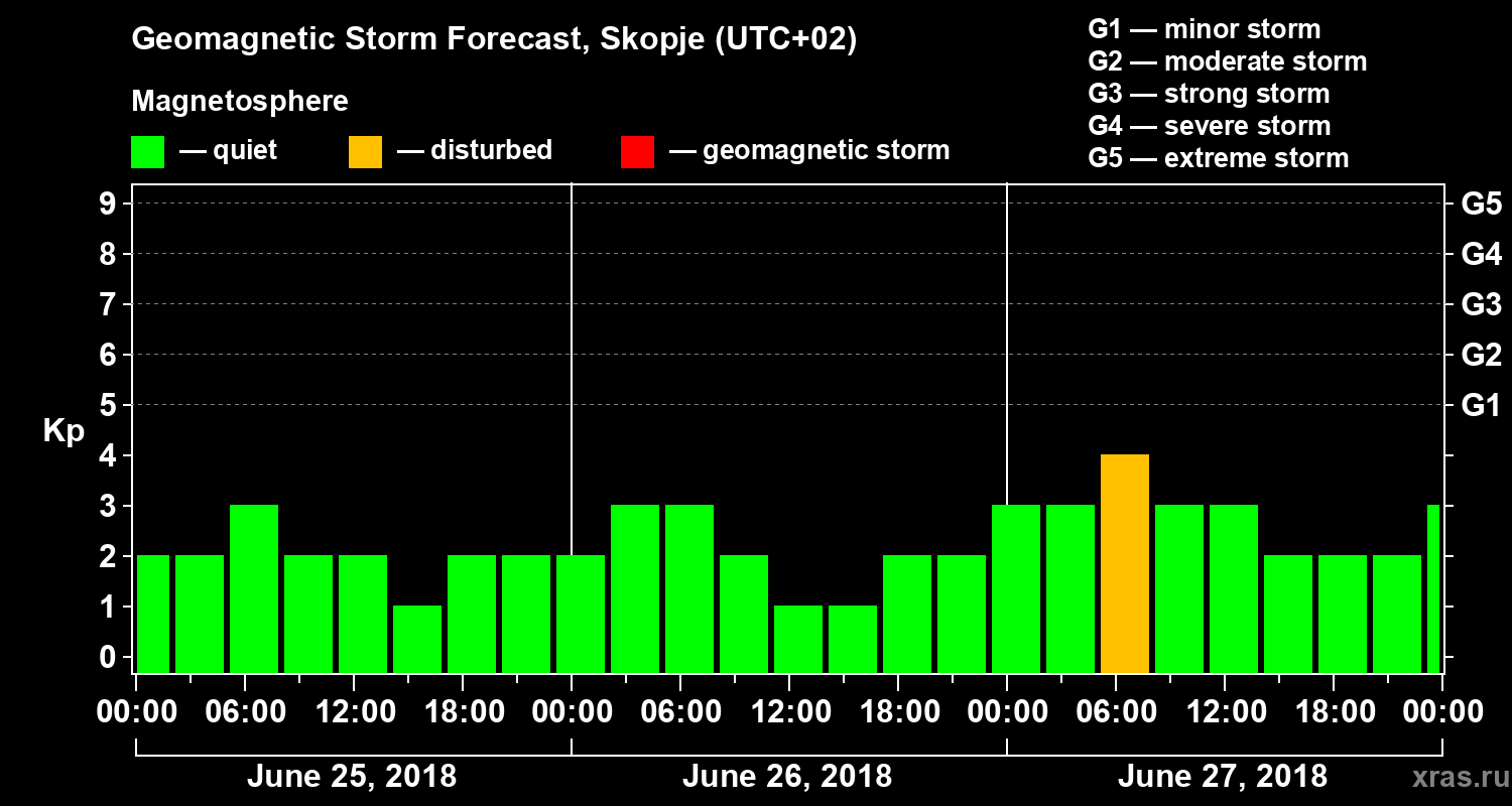 Forecast of the geomagnetic index Kp