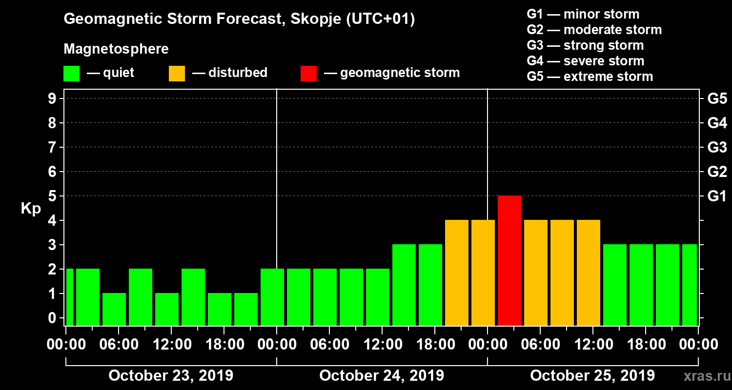 Forecast of the geomagnetic index Kp