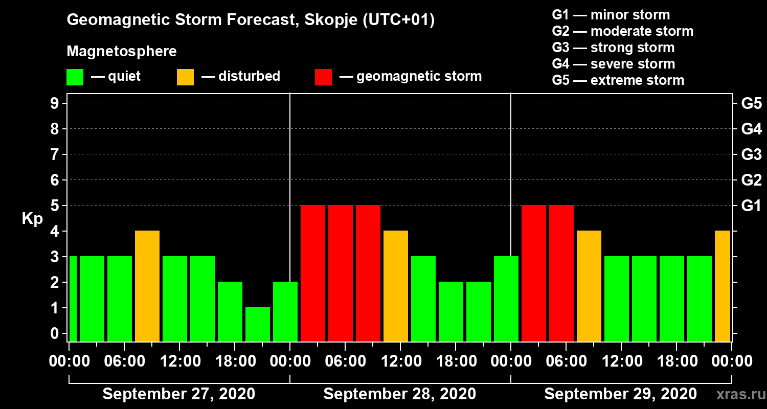 Forecast of the geomagnetic index Kp