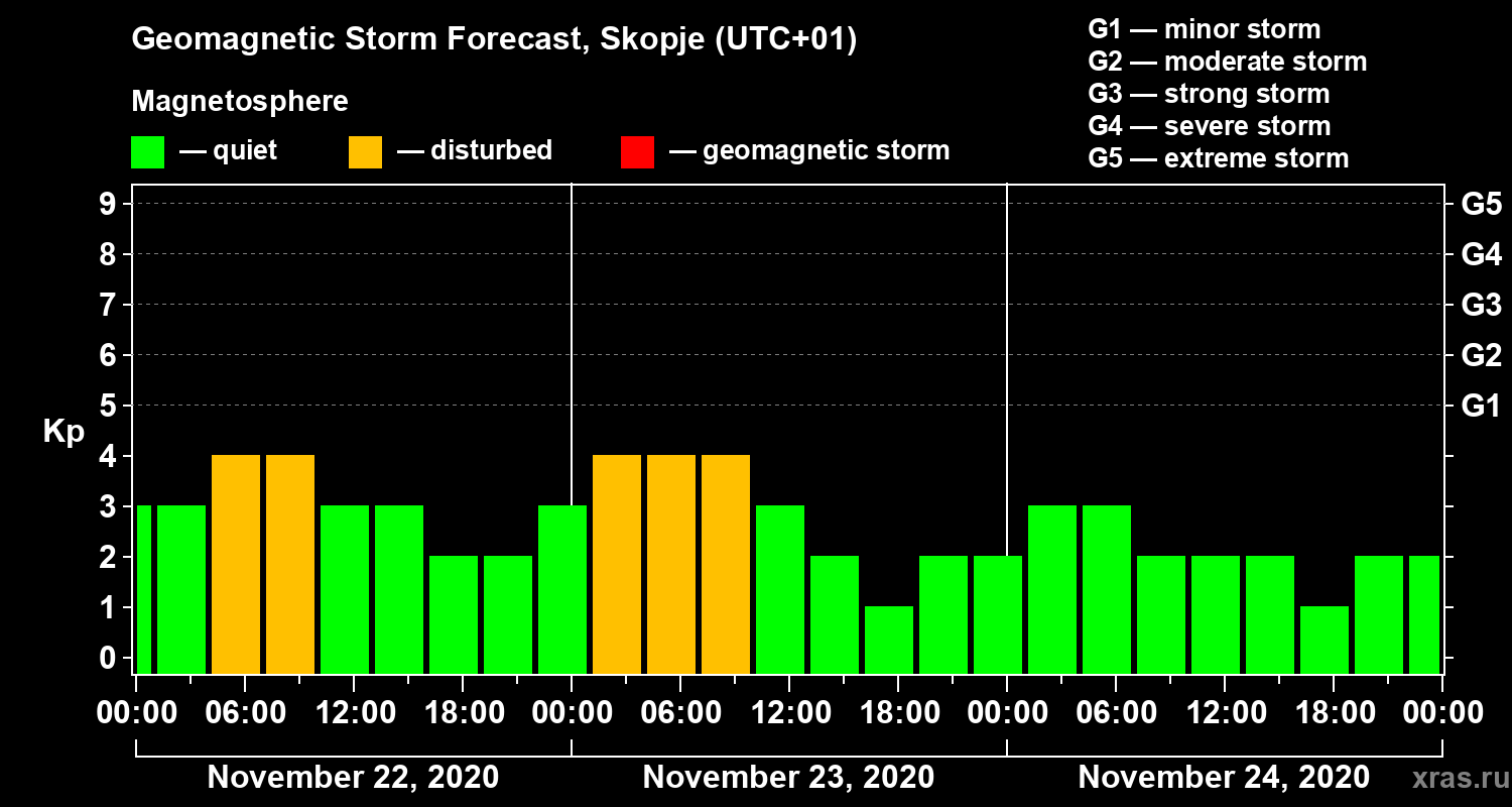 Forecast of the geomagnetic index Kp