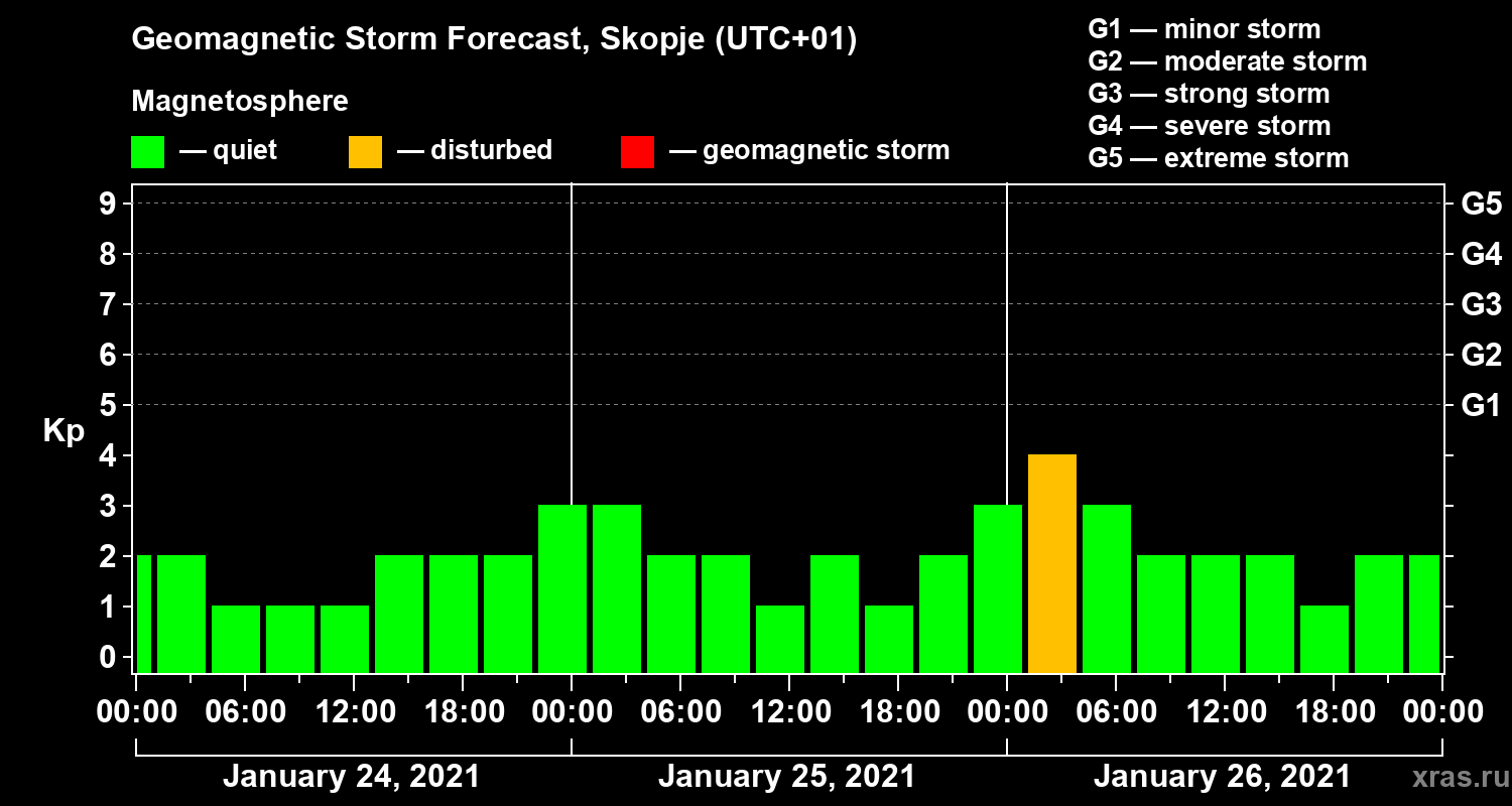 Forecast of the geomagnetic index Kp