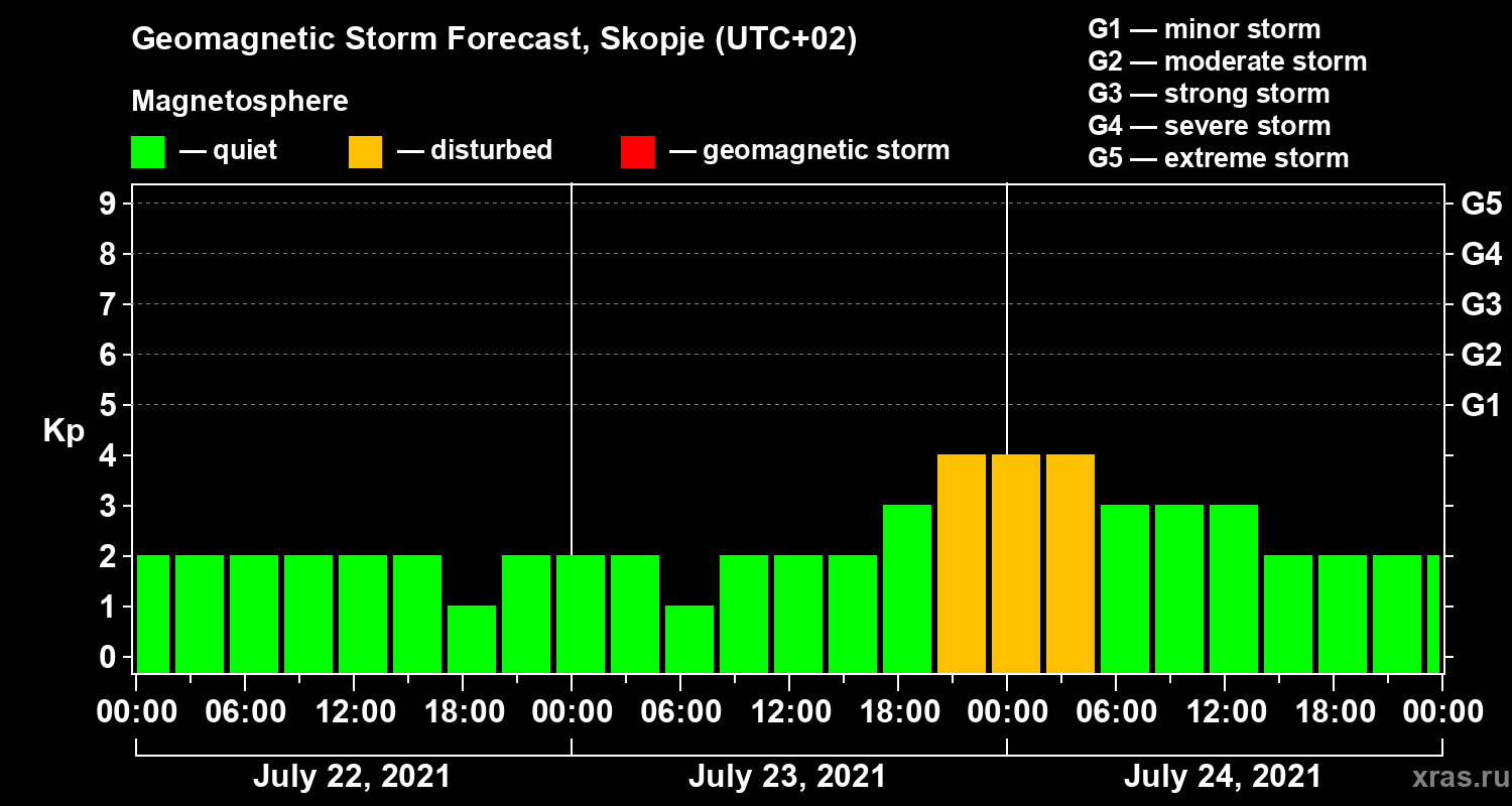 Forecast of the geomagnetic index Kp