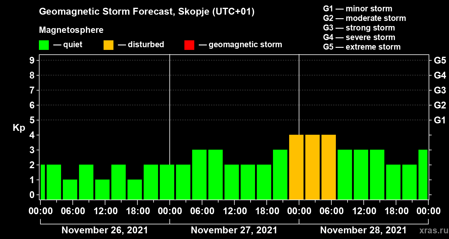 Forecast of the geomagnetic index Kp