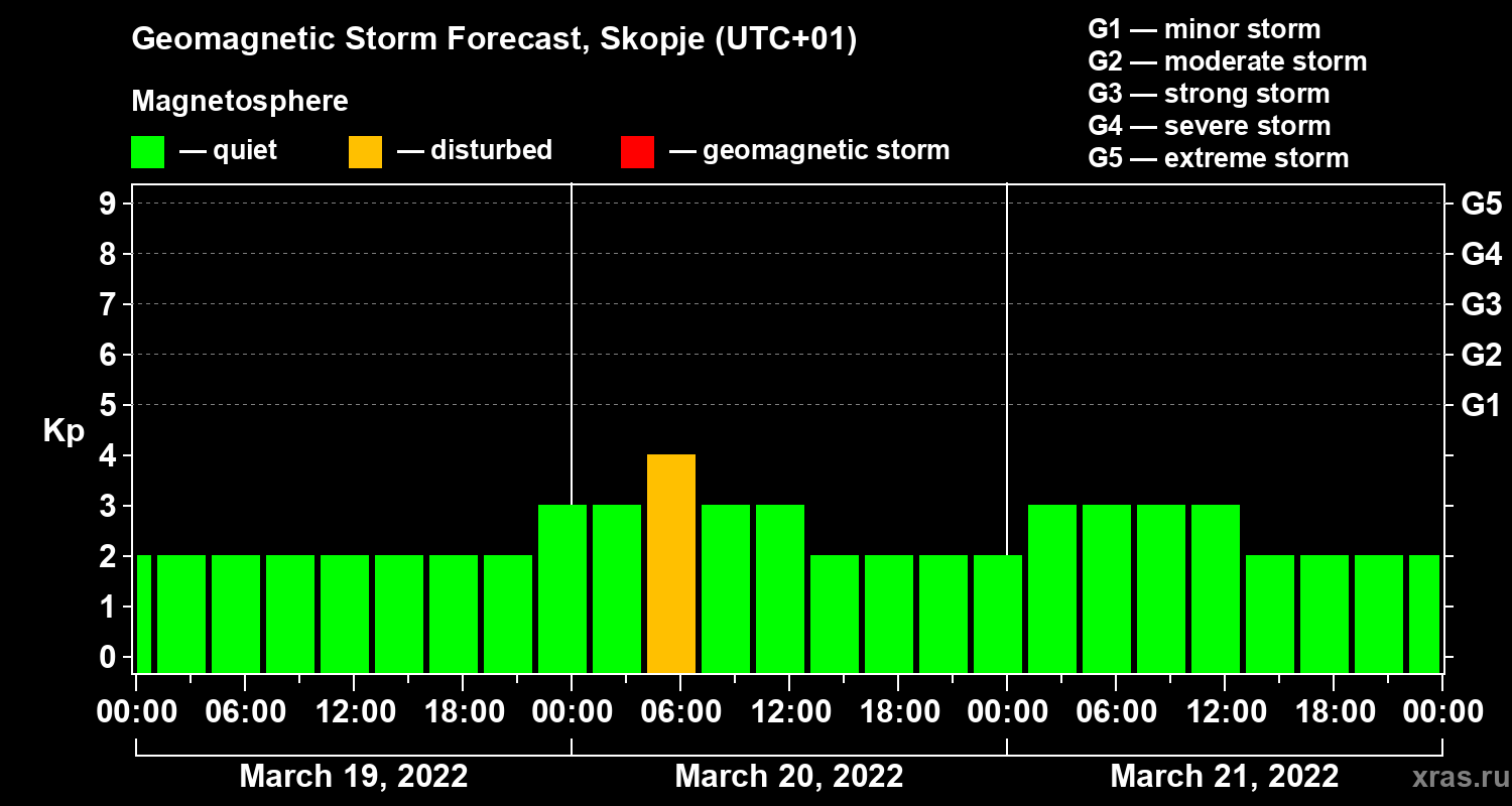 Forecast of the geomagnetic index Kp