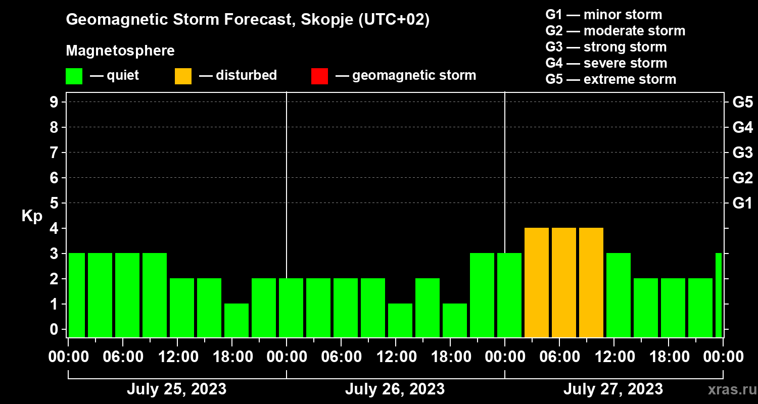Forecast of the geomagnetic index Kp