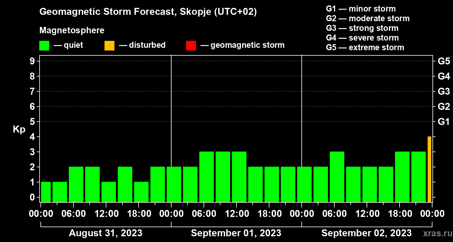 Forecast of the geomagnetic index Kp