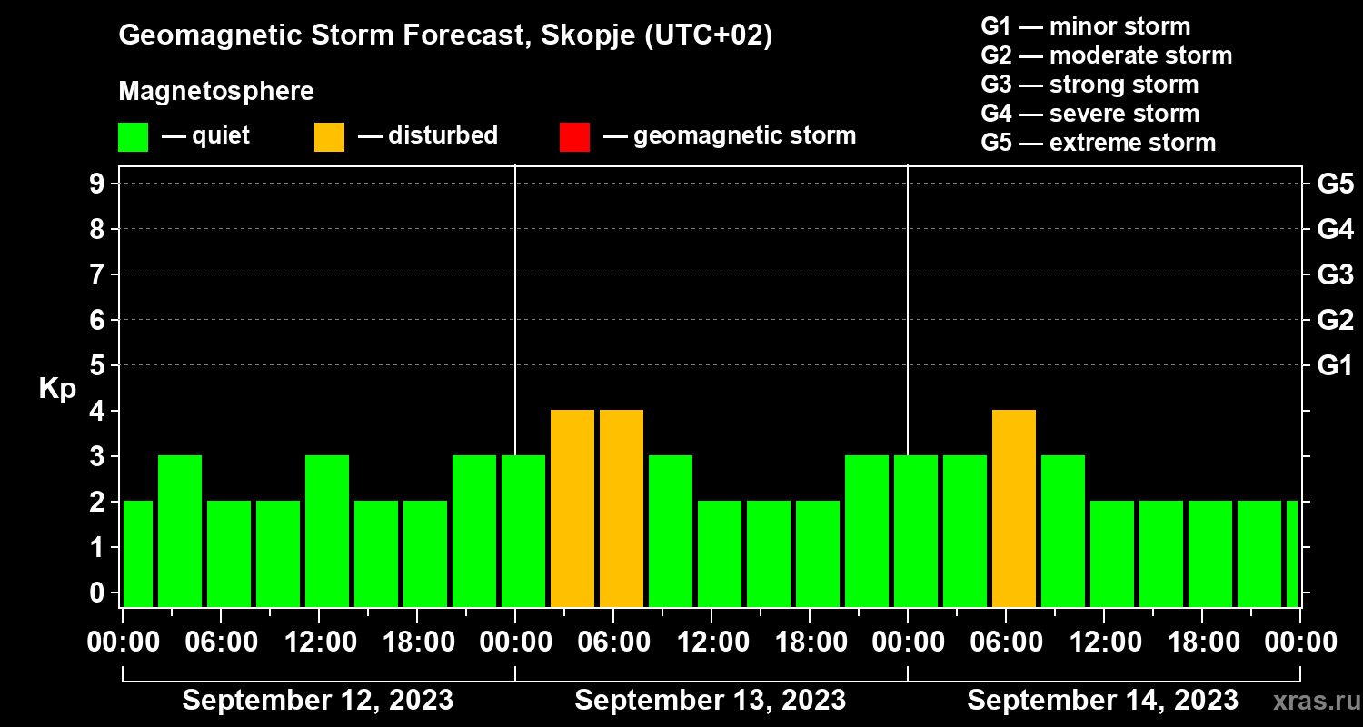 Forecast of the geomagnetic index Kp
