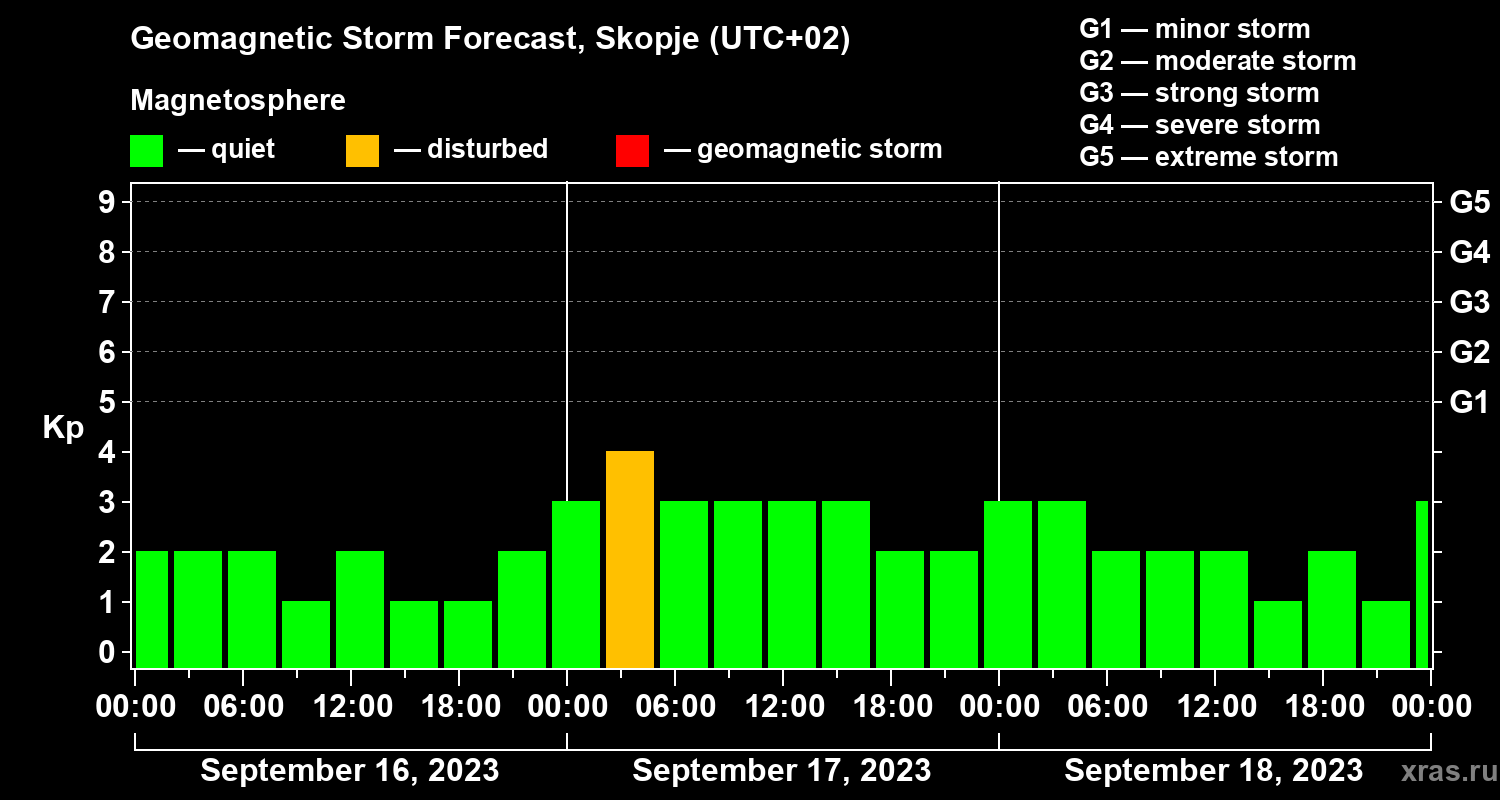 Forecast of the geomagnetic index Kp