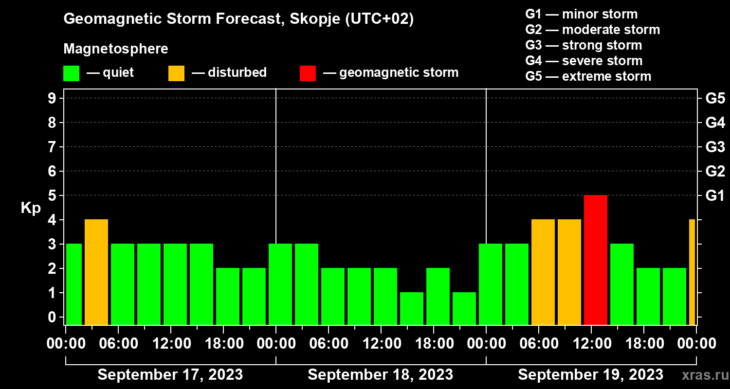 Forecast of the geomagnetic index Kp