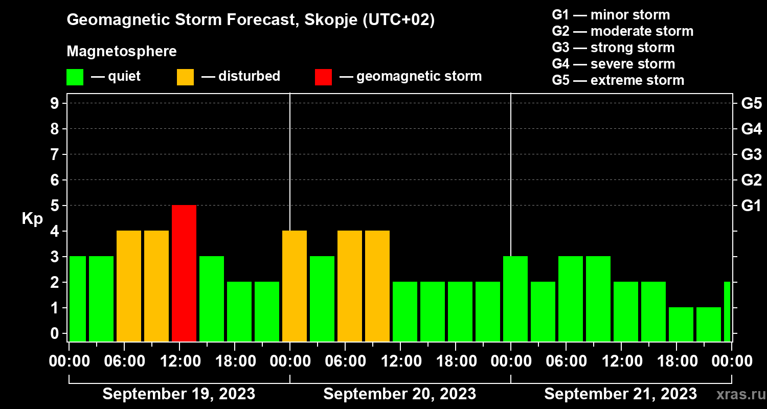 Forecast of the geomagnetic index Kp