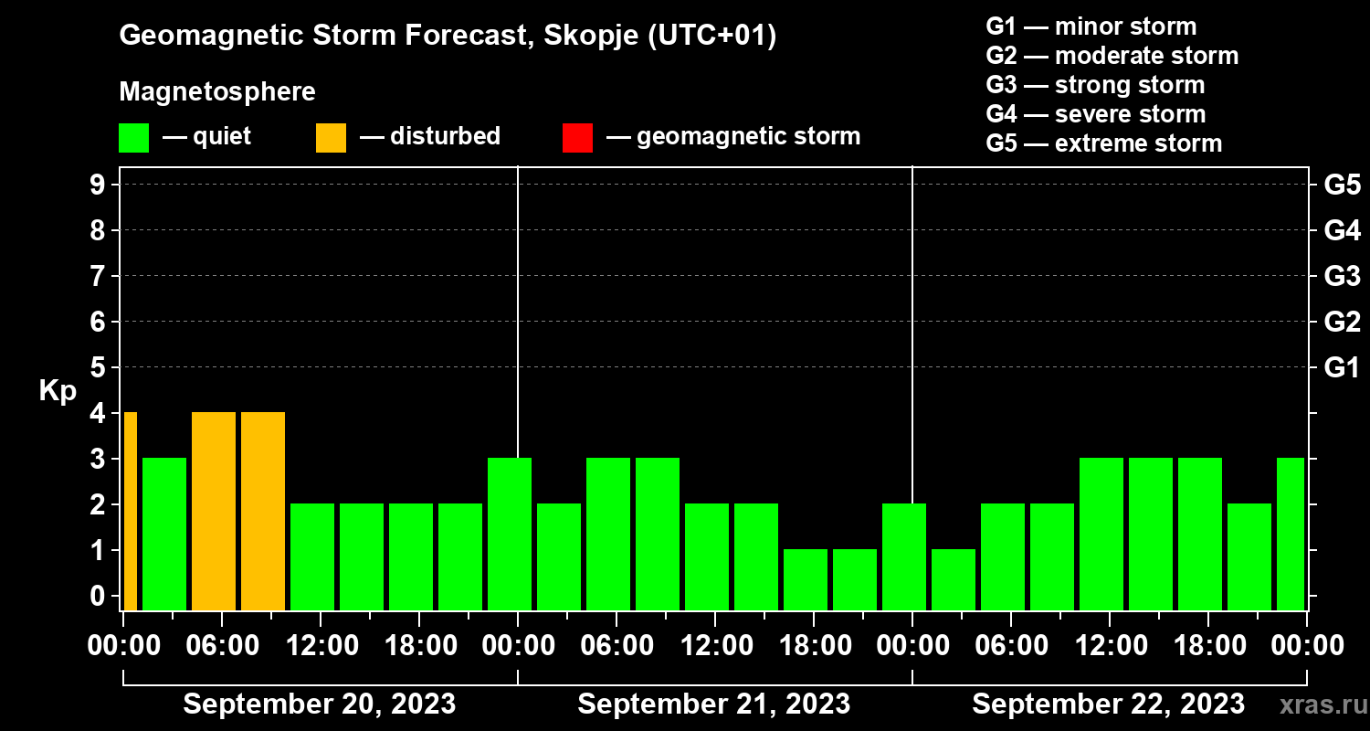 Forecast of the geomagnetic index Kp