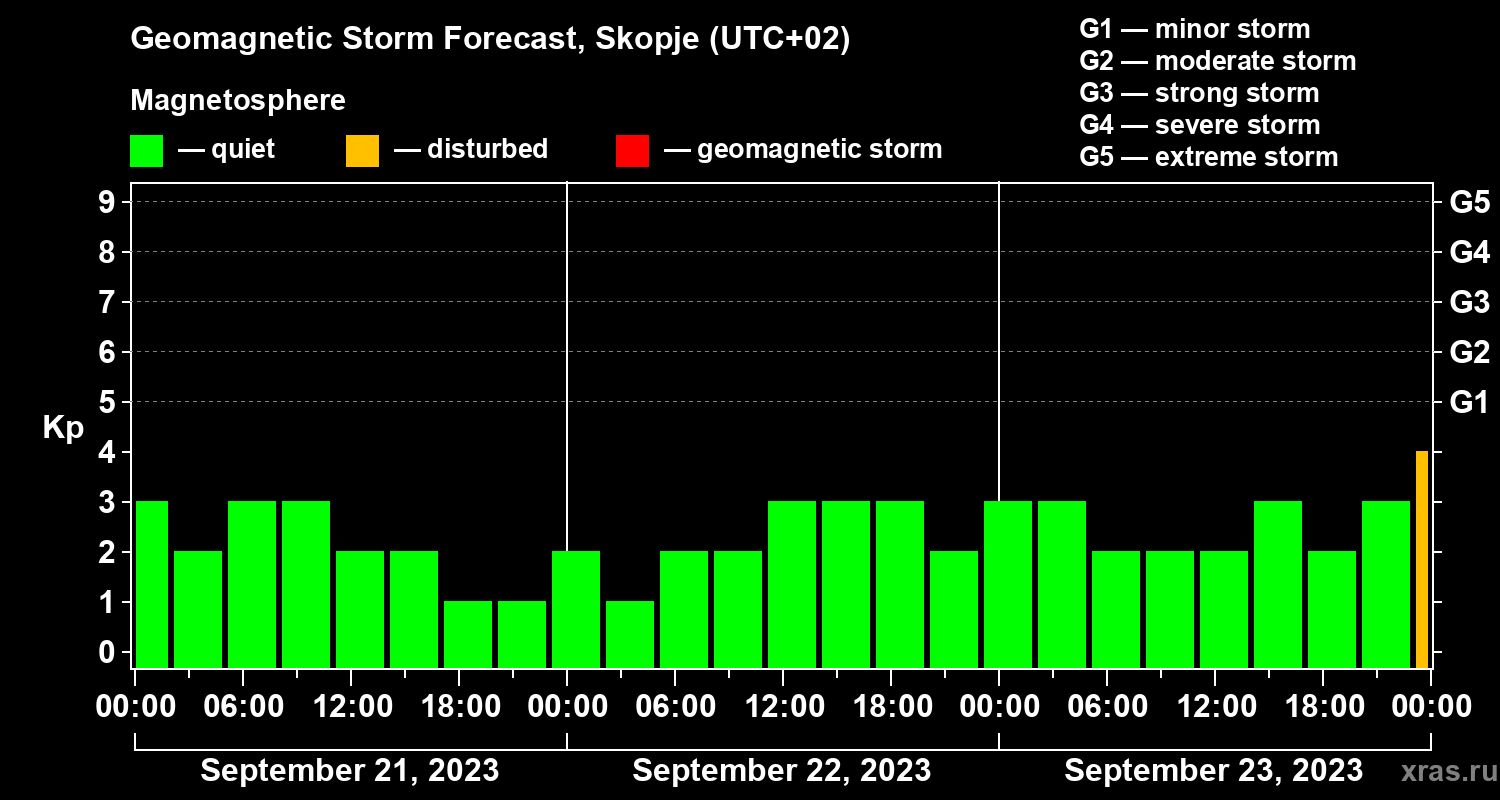 Forecast of the geomagnetic index Kp